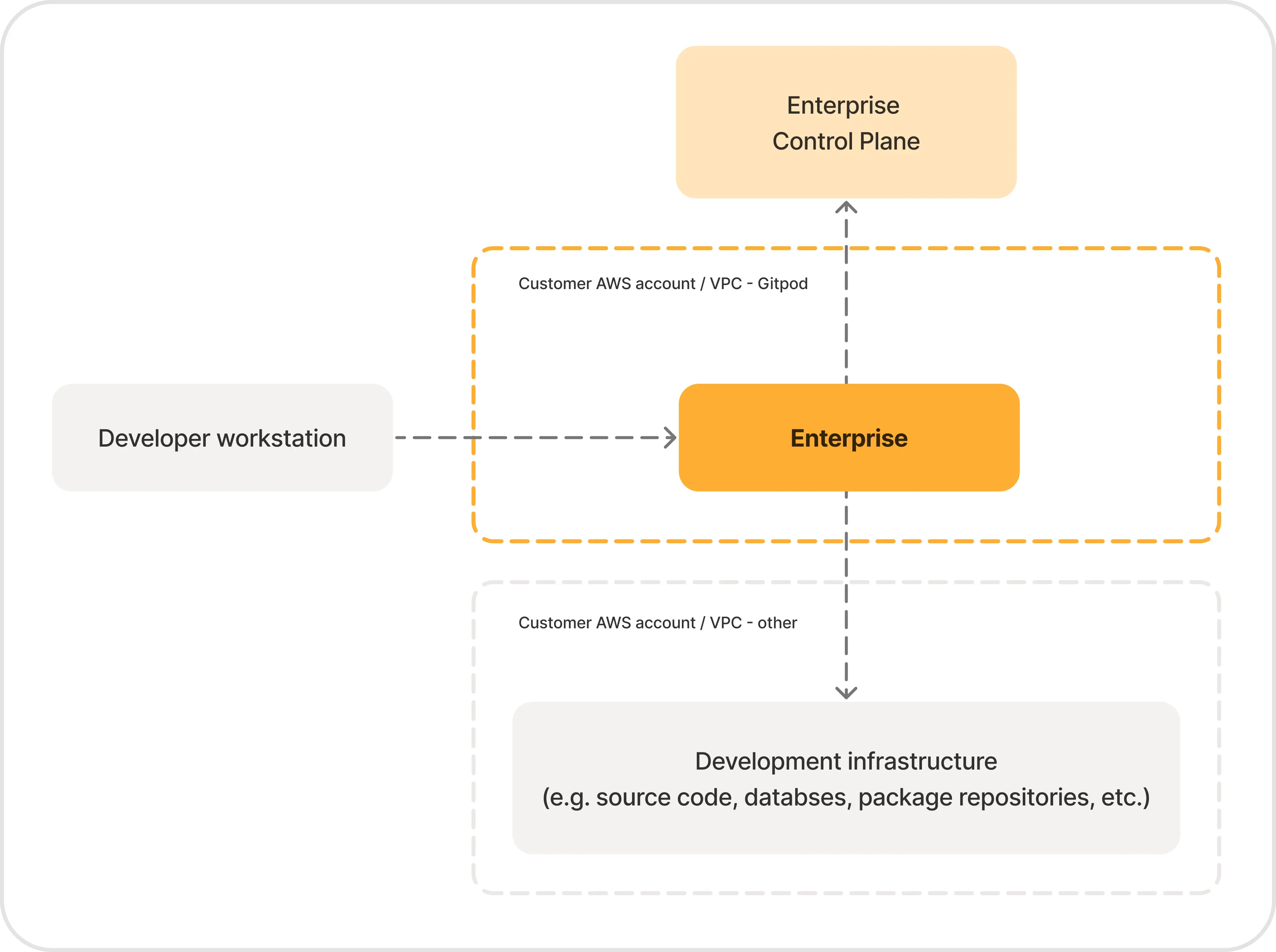 Enterprise Architecture overview