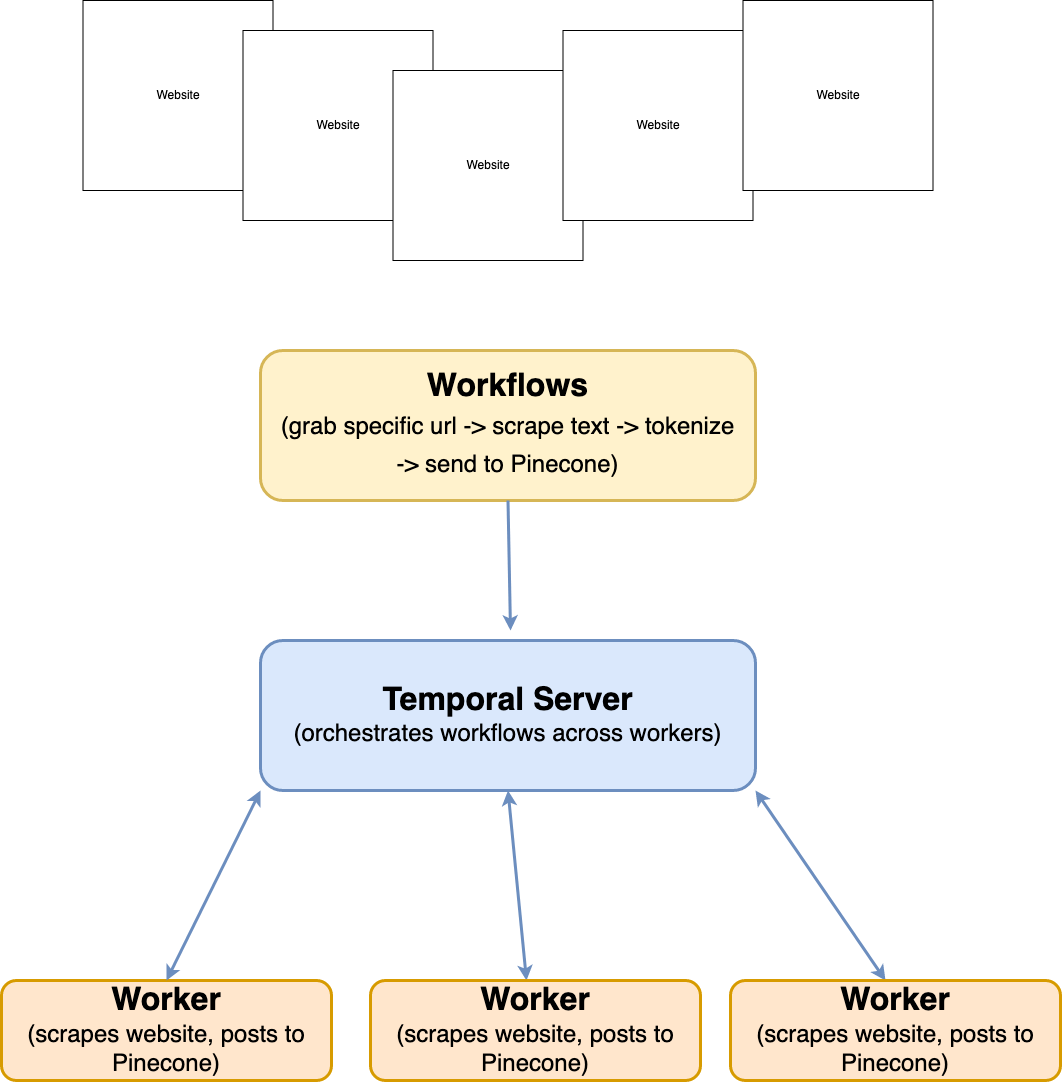 Augmented Development Architecture