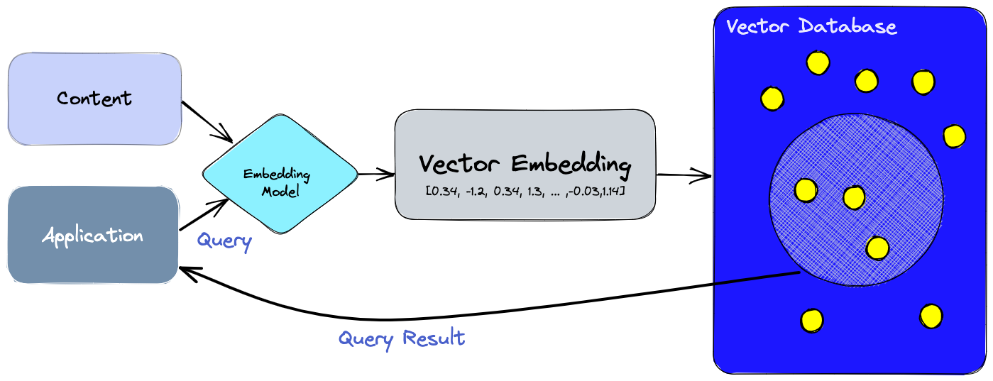 Vector database