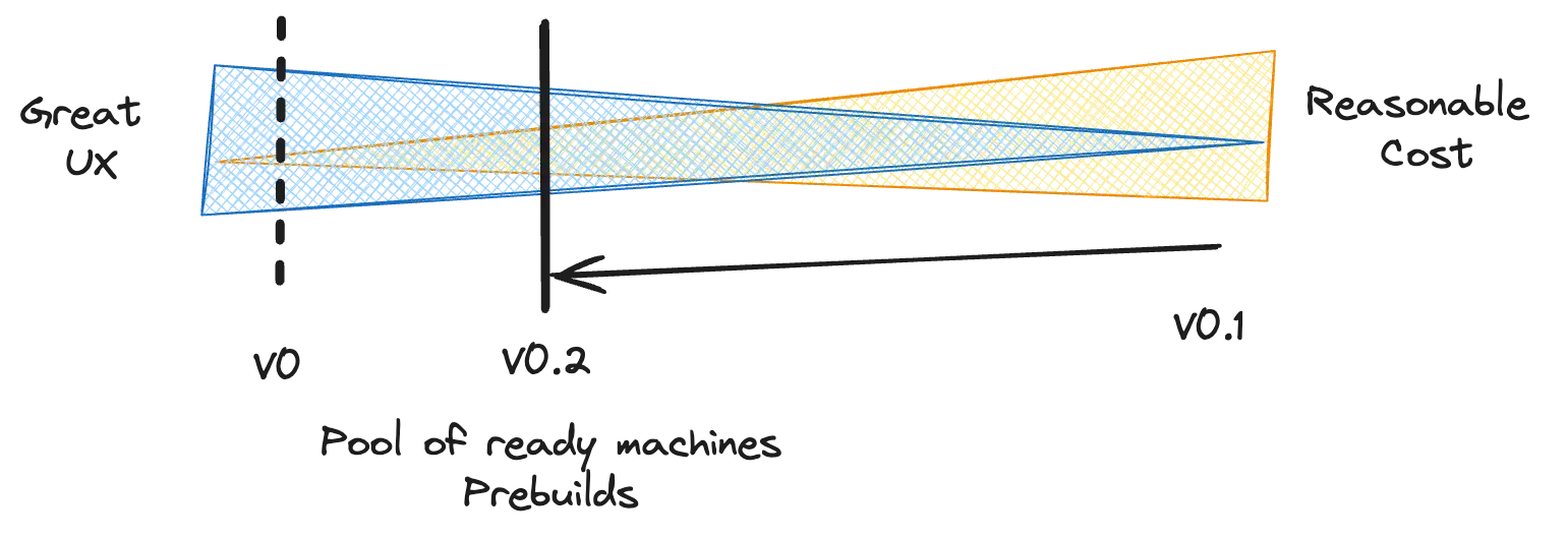 Cost VS UX diagram