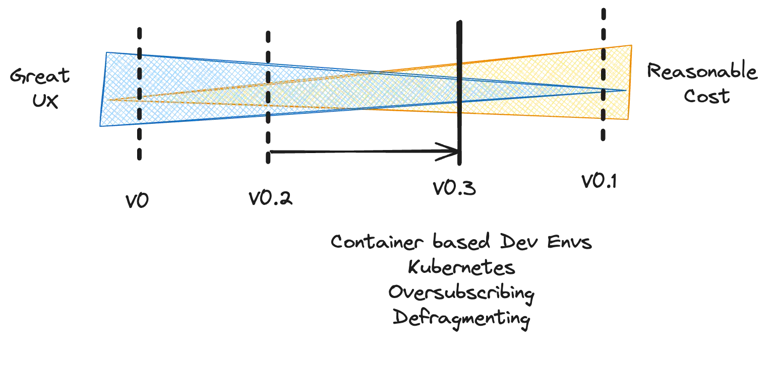 Cost VS UX diagram