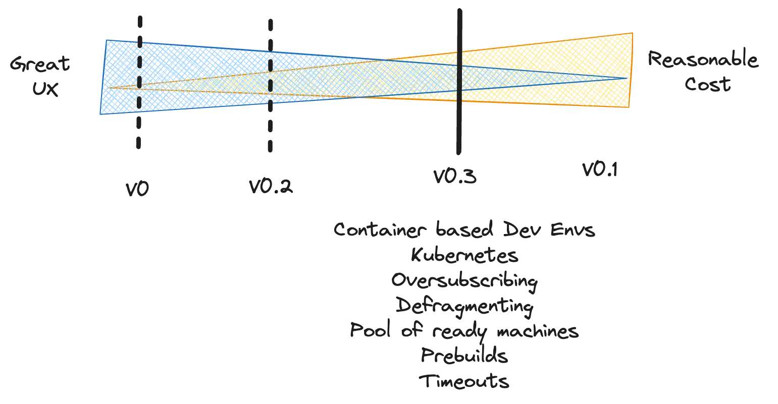 Cost VS UX diagram