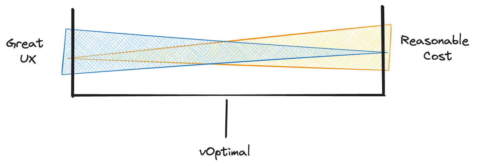 Cost VS UX diagram