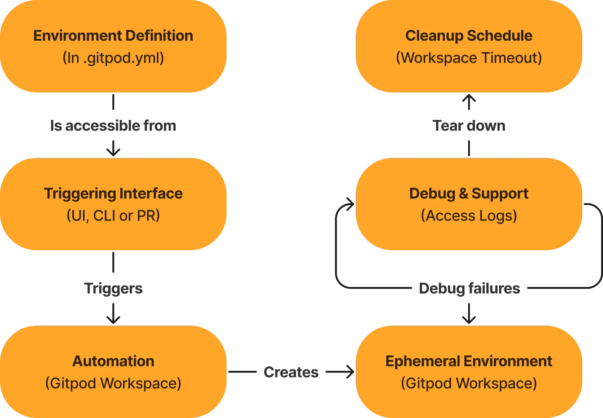 ephemeral environment diagram with gitpod