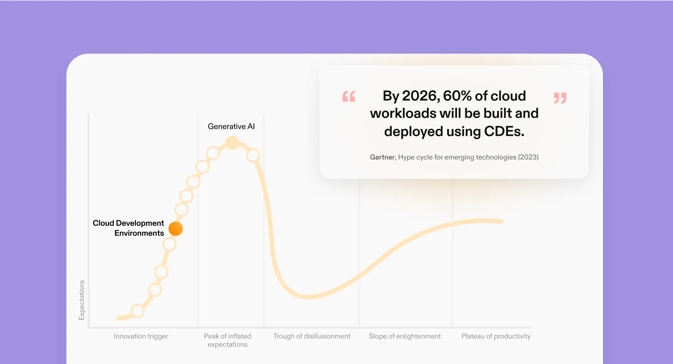 Gartner predicts that 60% of cloud workloads will be built and deployed using CDEs