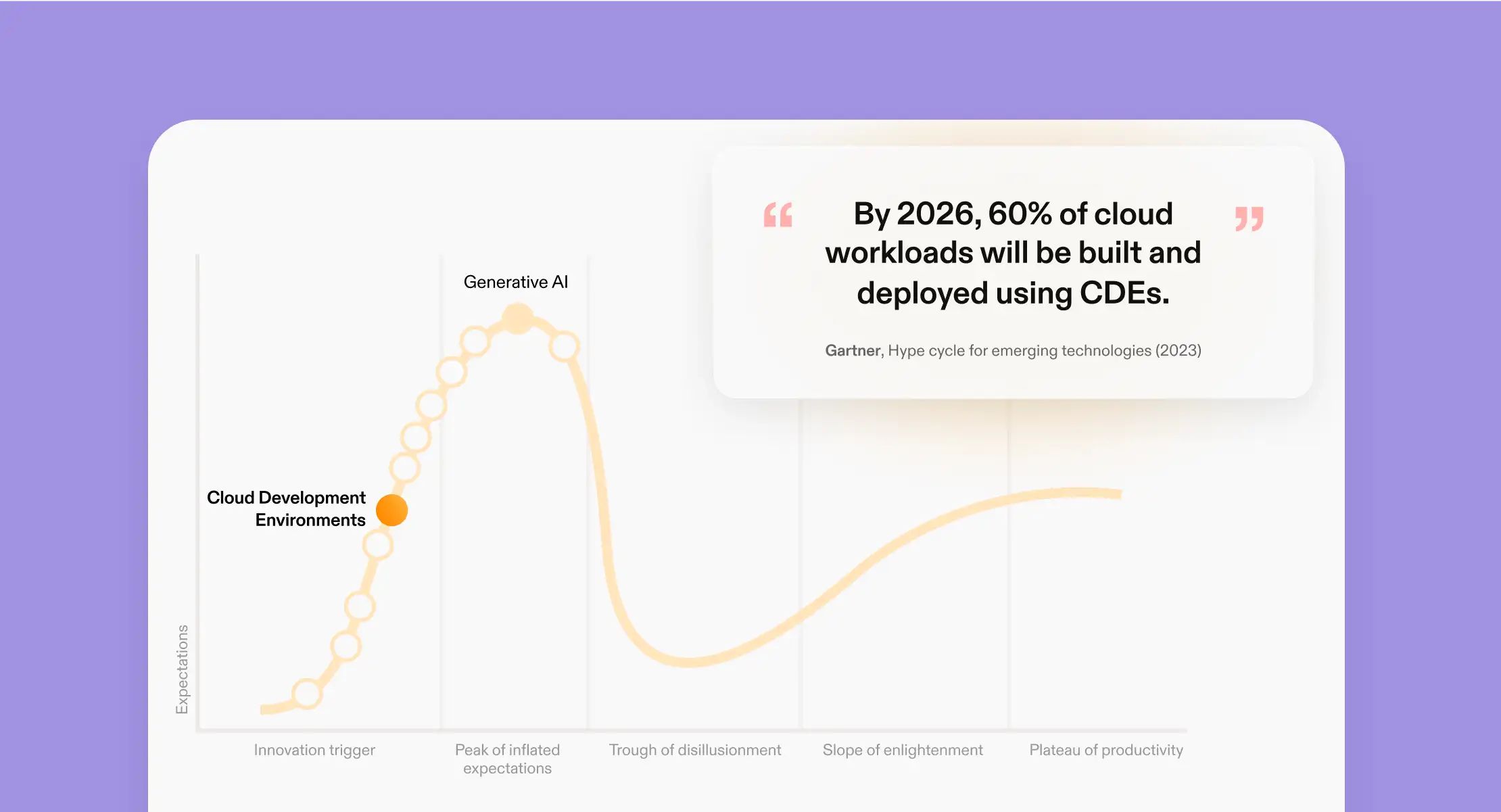 Gartner CDE Hypecycle Graph