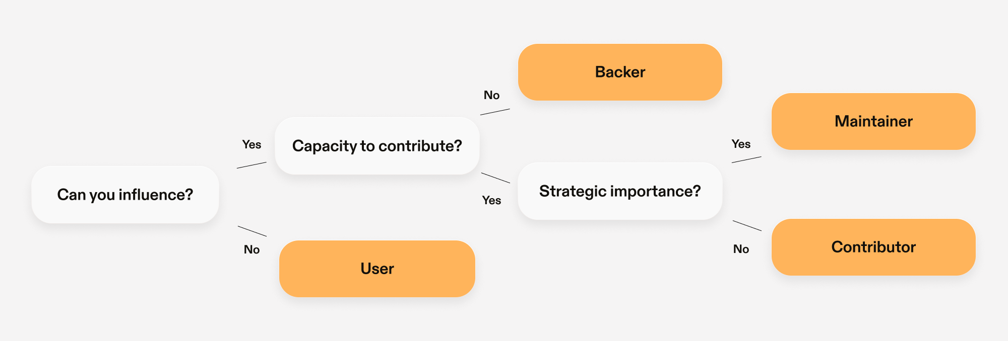 Open-source supply chain decision tree