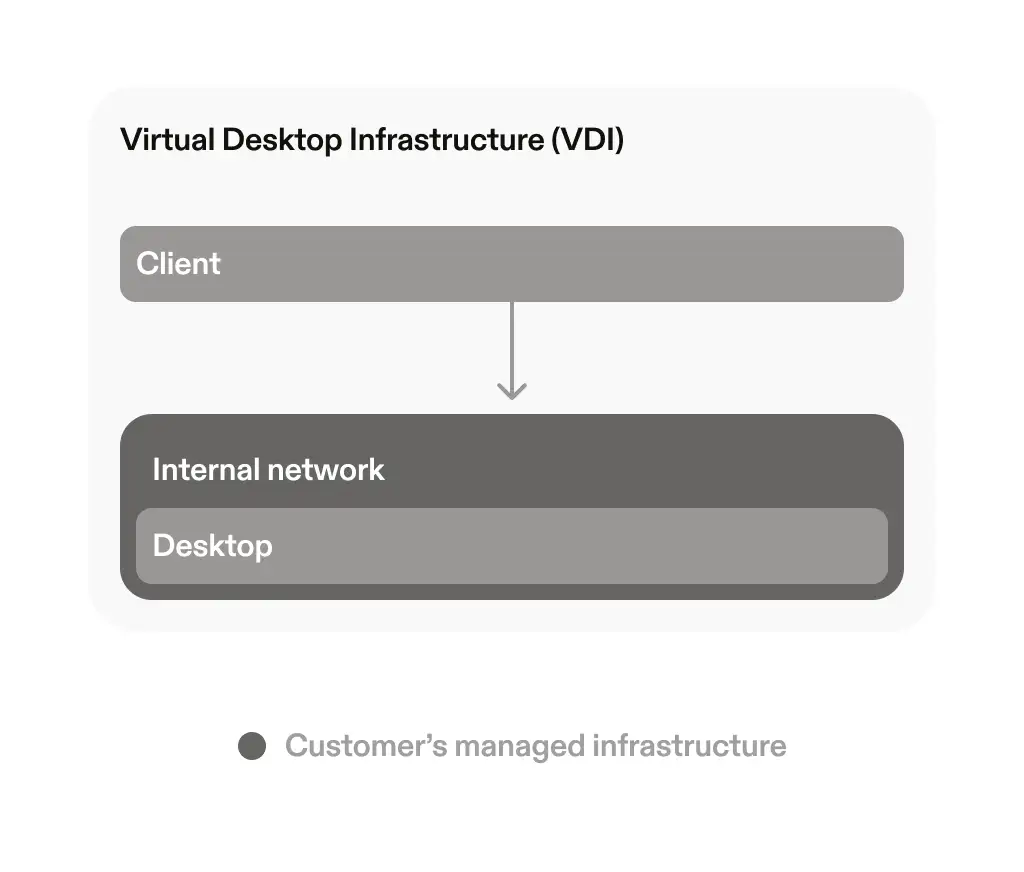 VDI