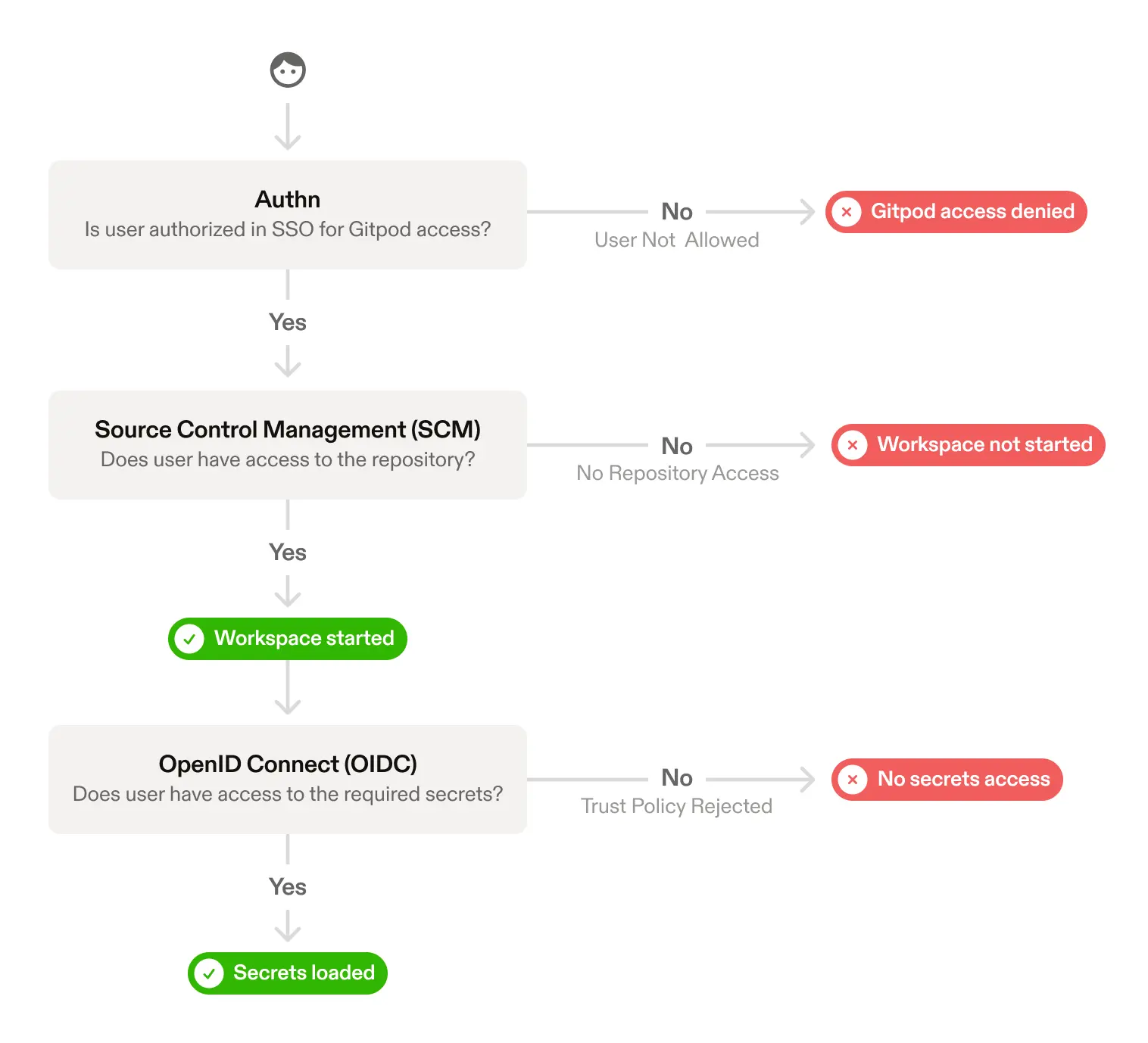 The identity model of Gitpod