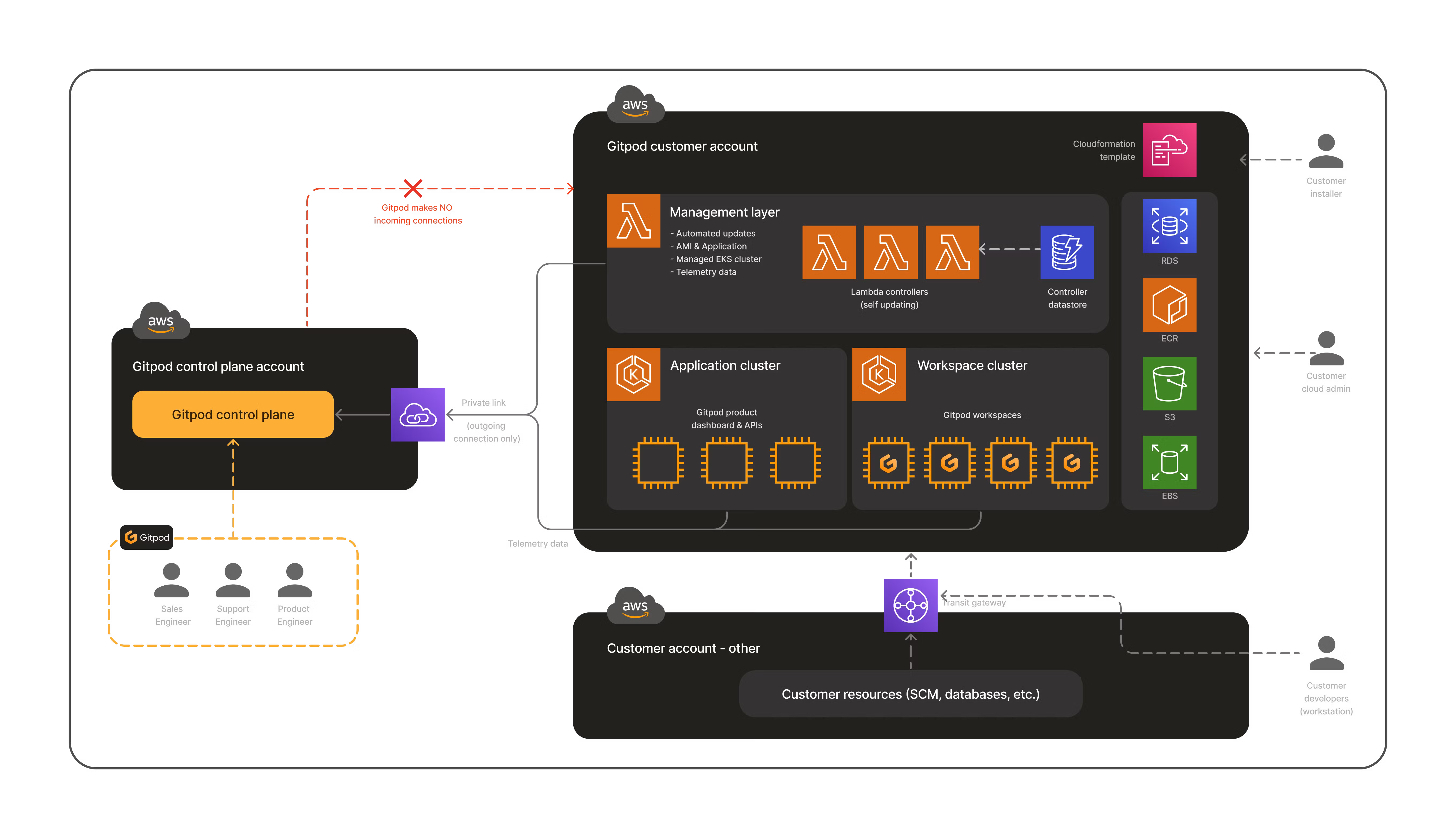Gitpod Enterprise Architecture