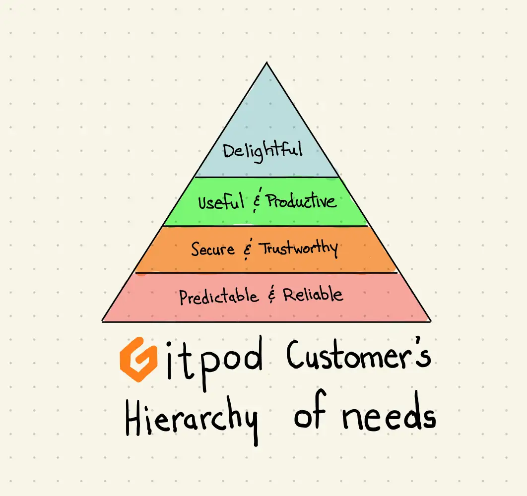 Gitpod Customer's Hierarch of needs