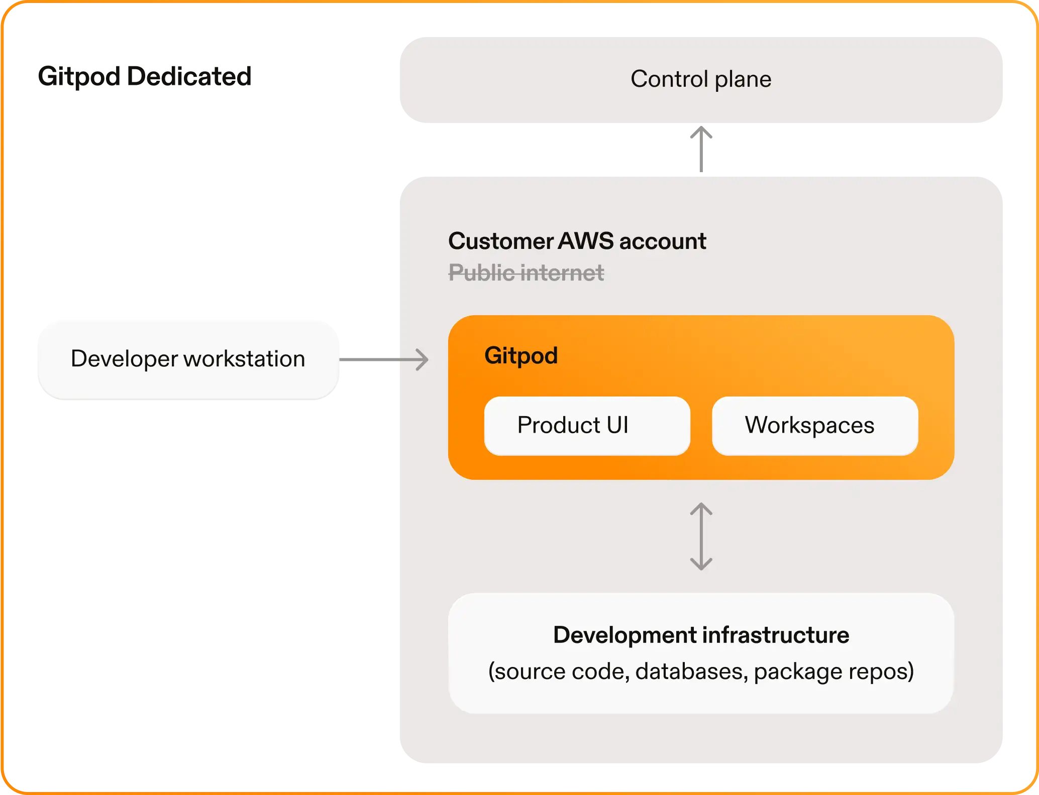 Gitpod Dedicated architecture overview