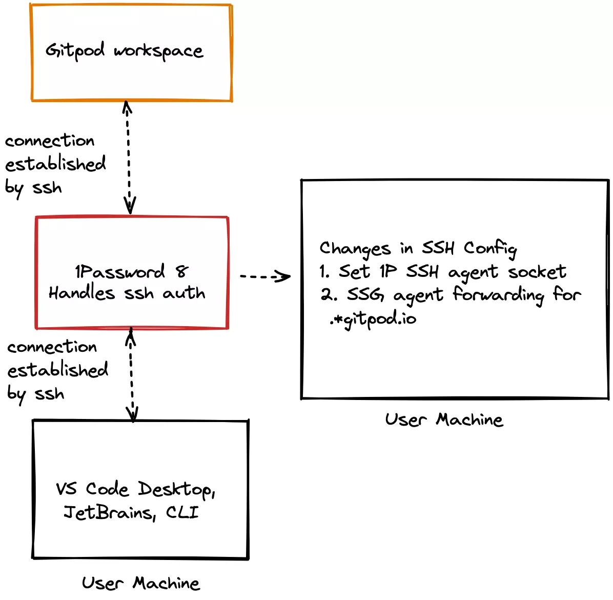 Architecture of commit signing with SSH keys