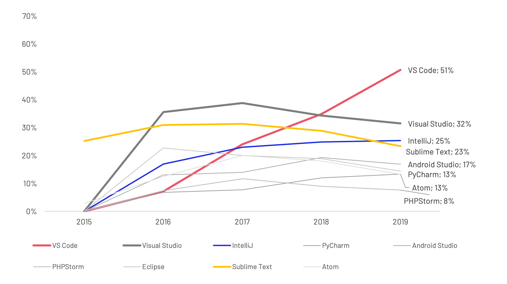 Source: Stackoverflow Surveys 2015-2019 (professional developers)