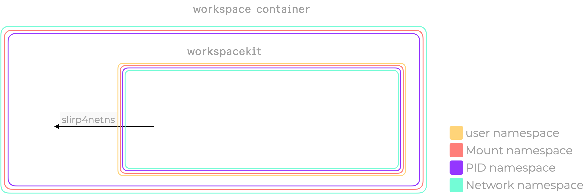 workspace-wide network namespace