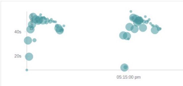 Plotted graph of workspace startup times ranging between 20s and 60s