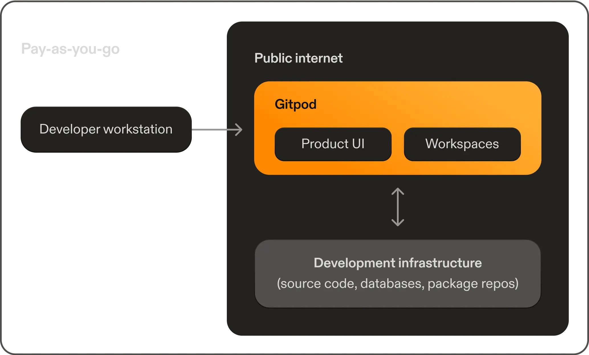 Pay-as-you-go Overview