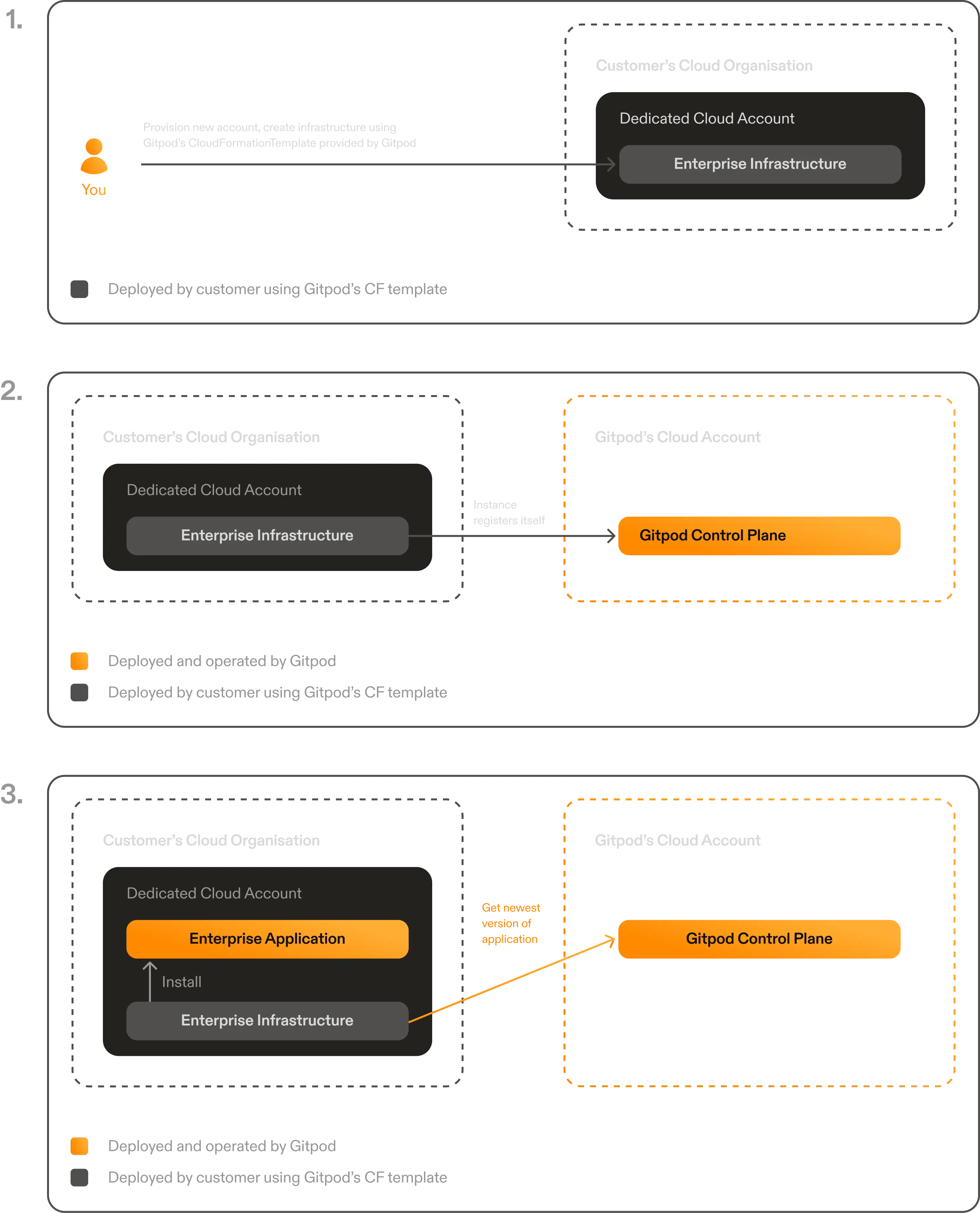 Enterprise Architecture