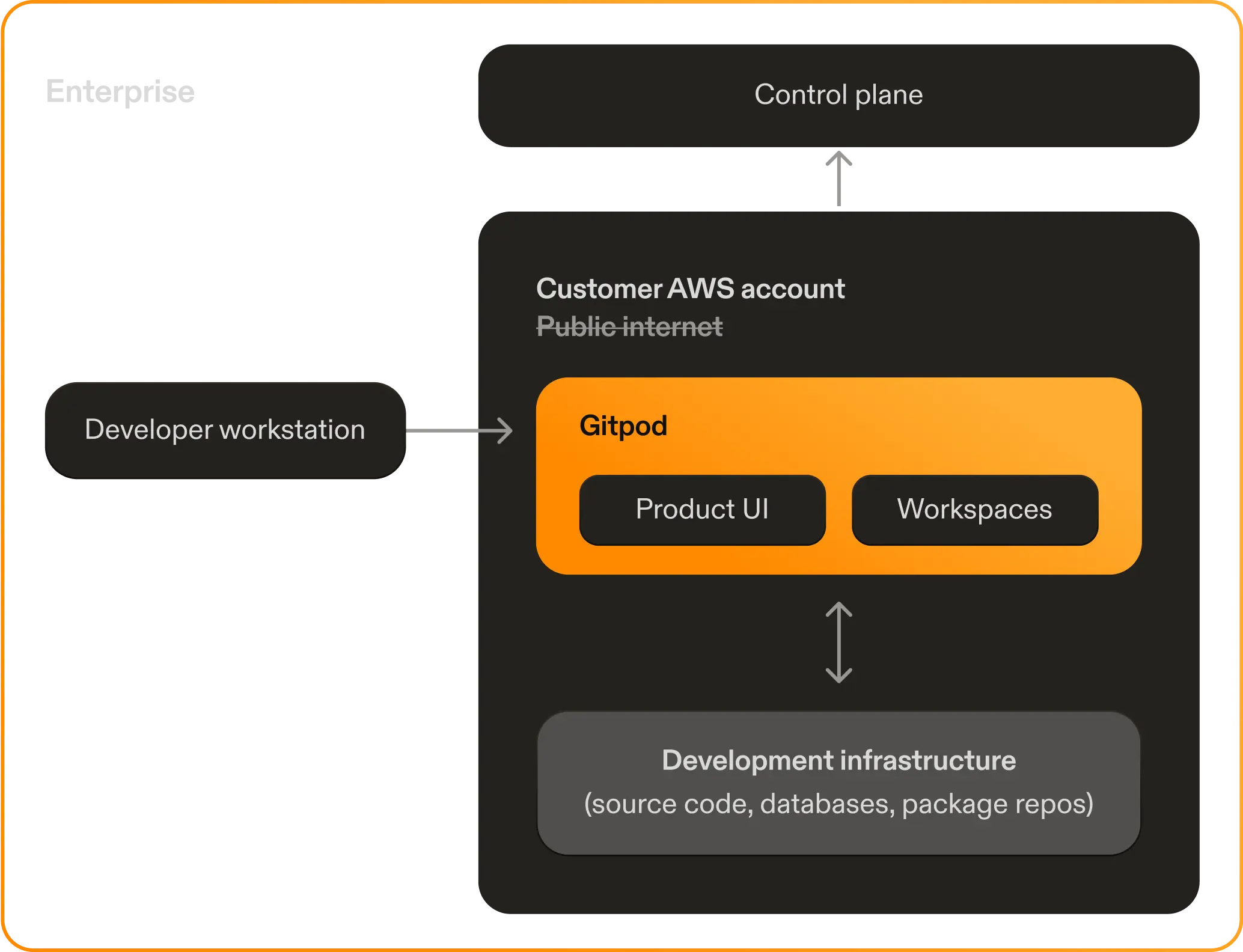 Gitpod Dedicated Overview