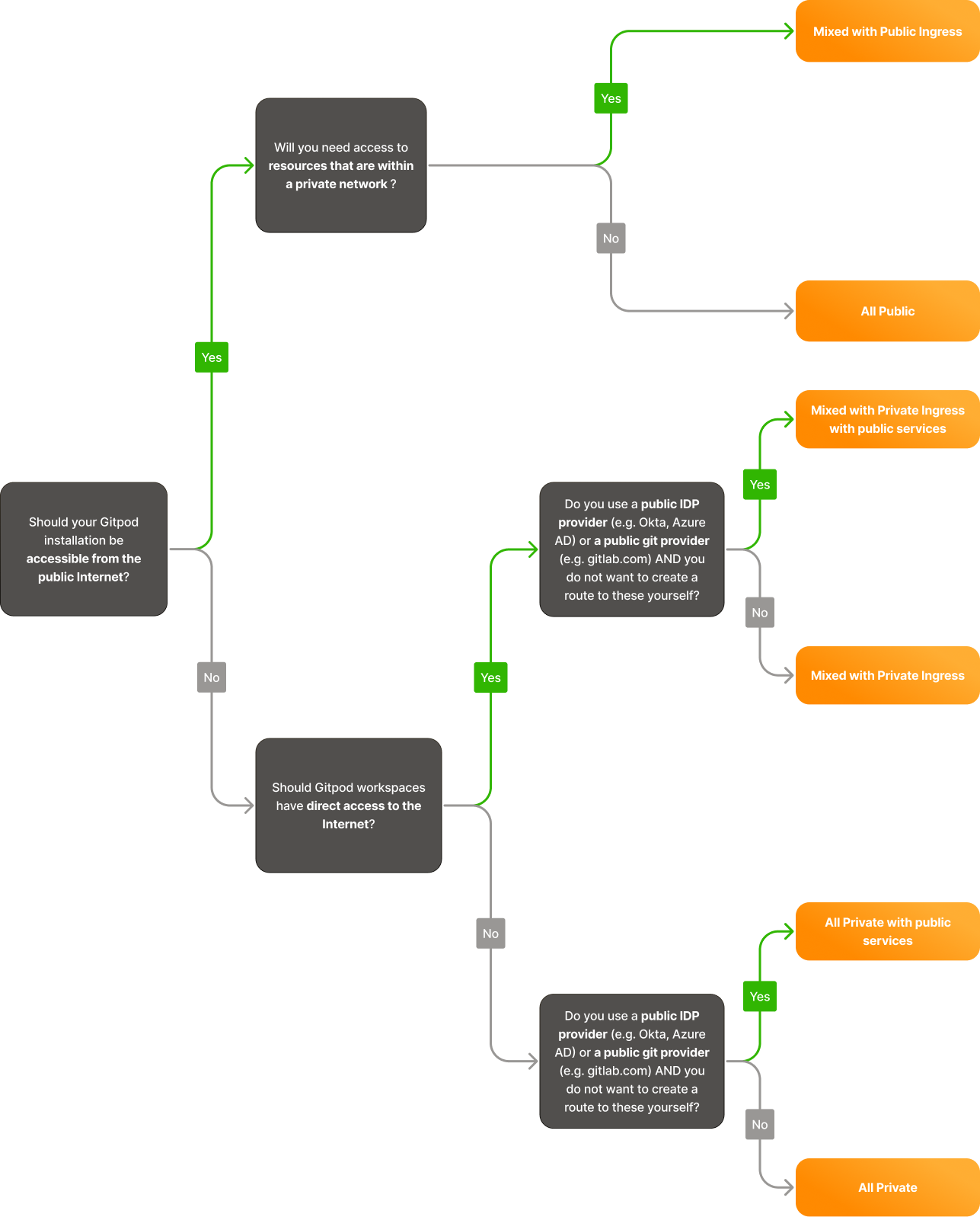 Networking Modes Flowchart