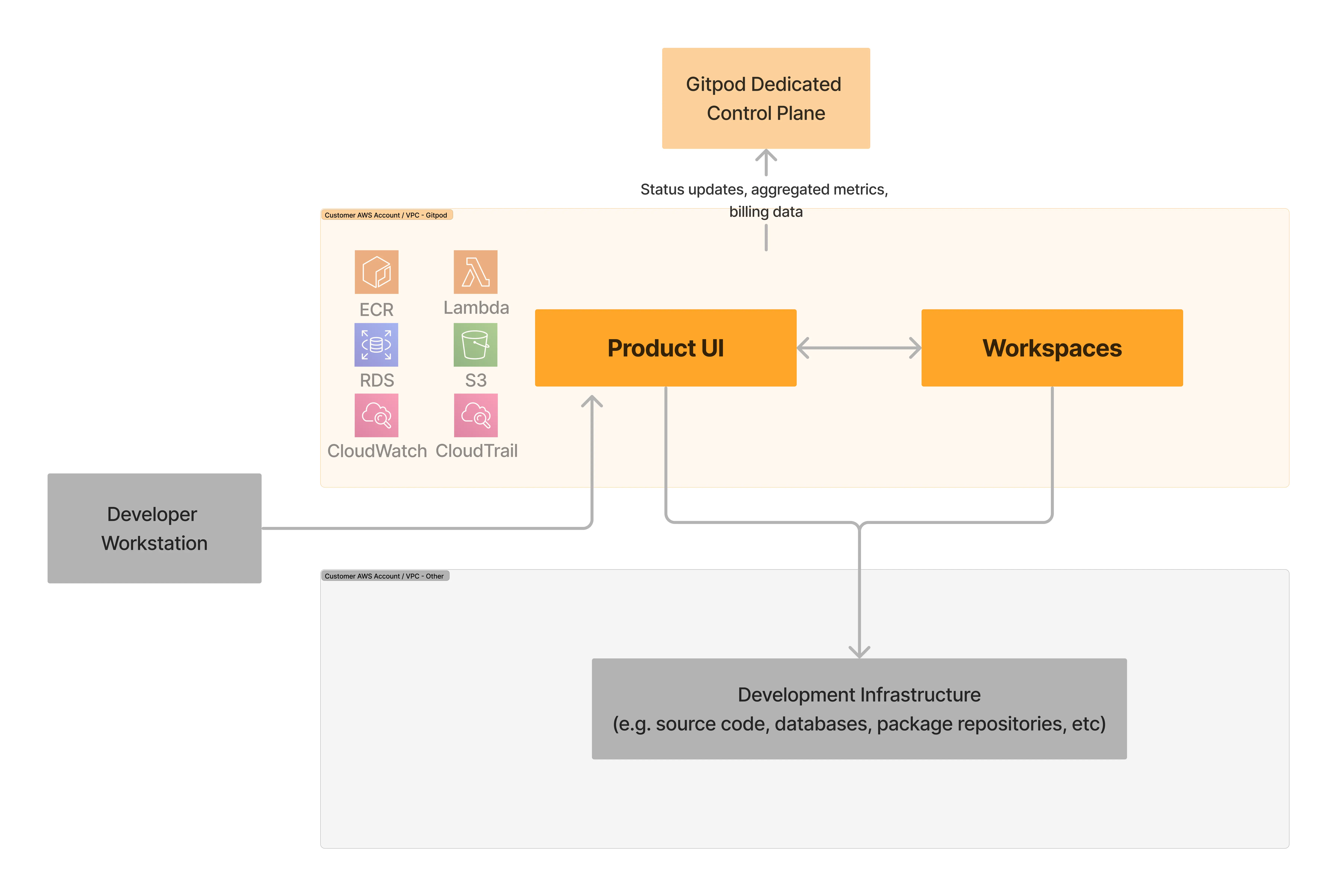 Enterprise Architecture detailed overview