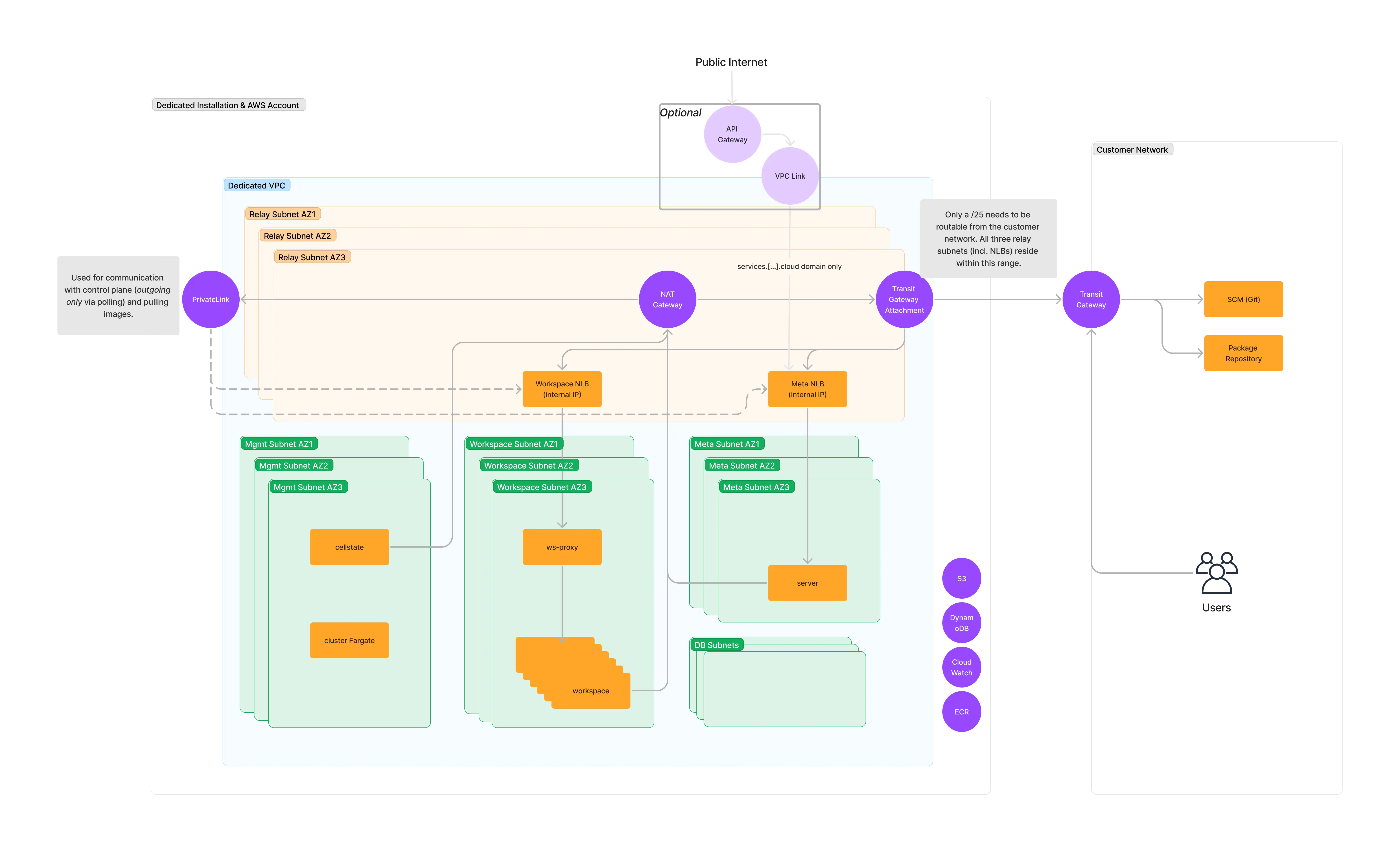 Enterprise Networking Modes in All Private mode