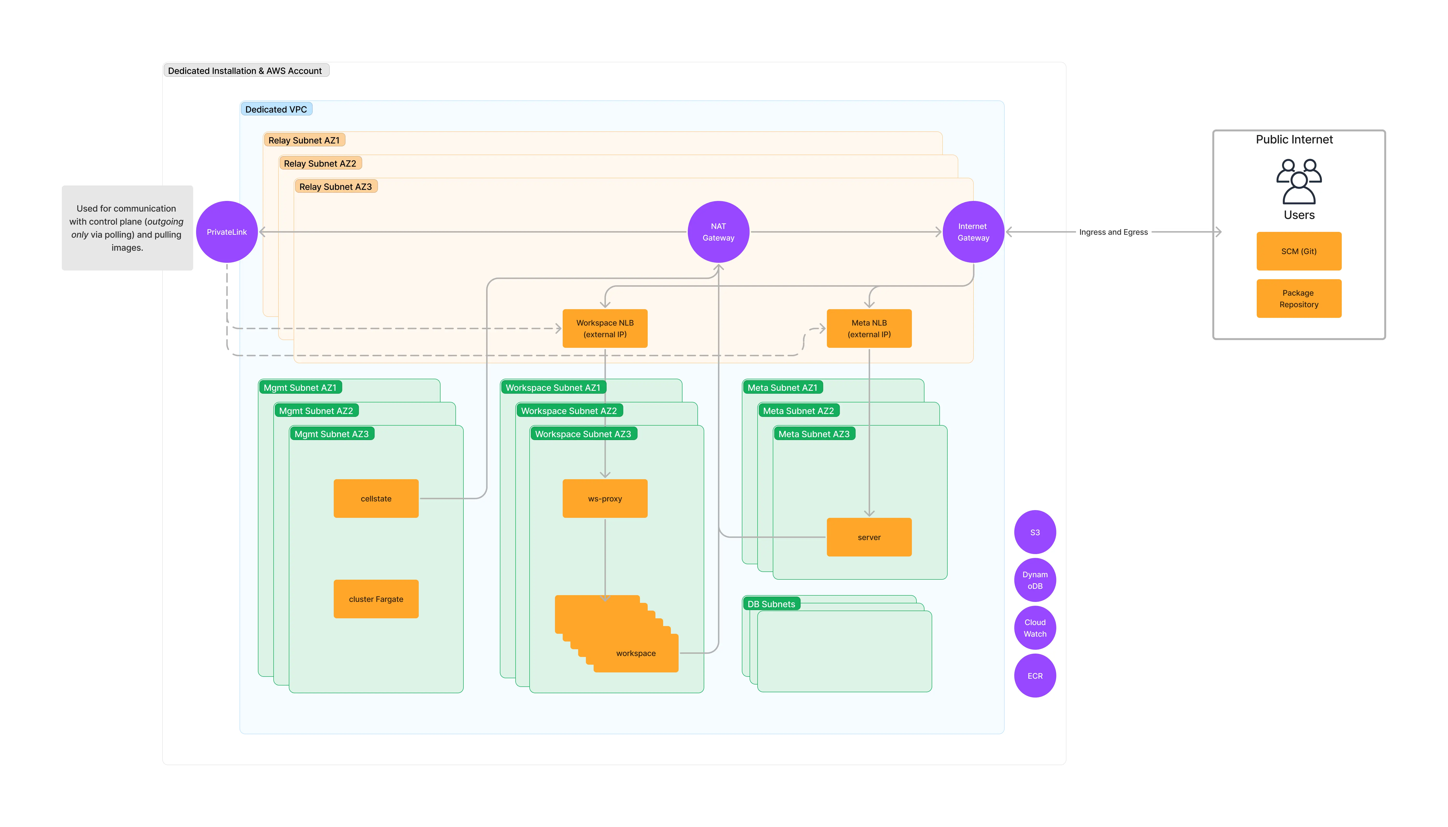 Enterprise Networking Modes in in All Public mode