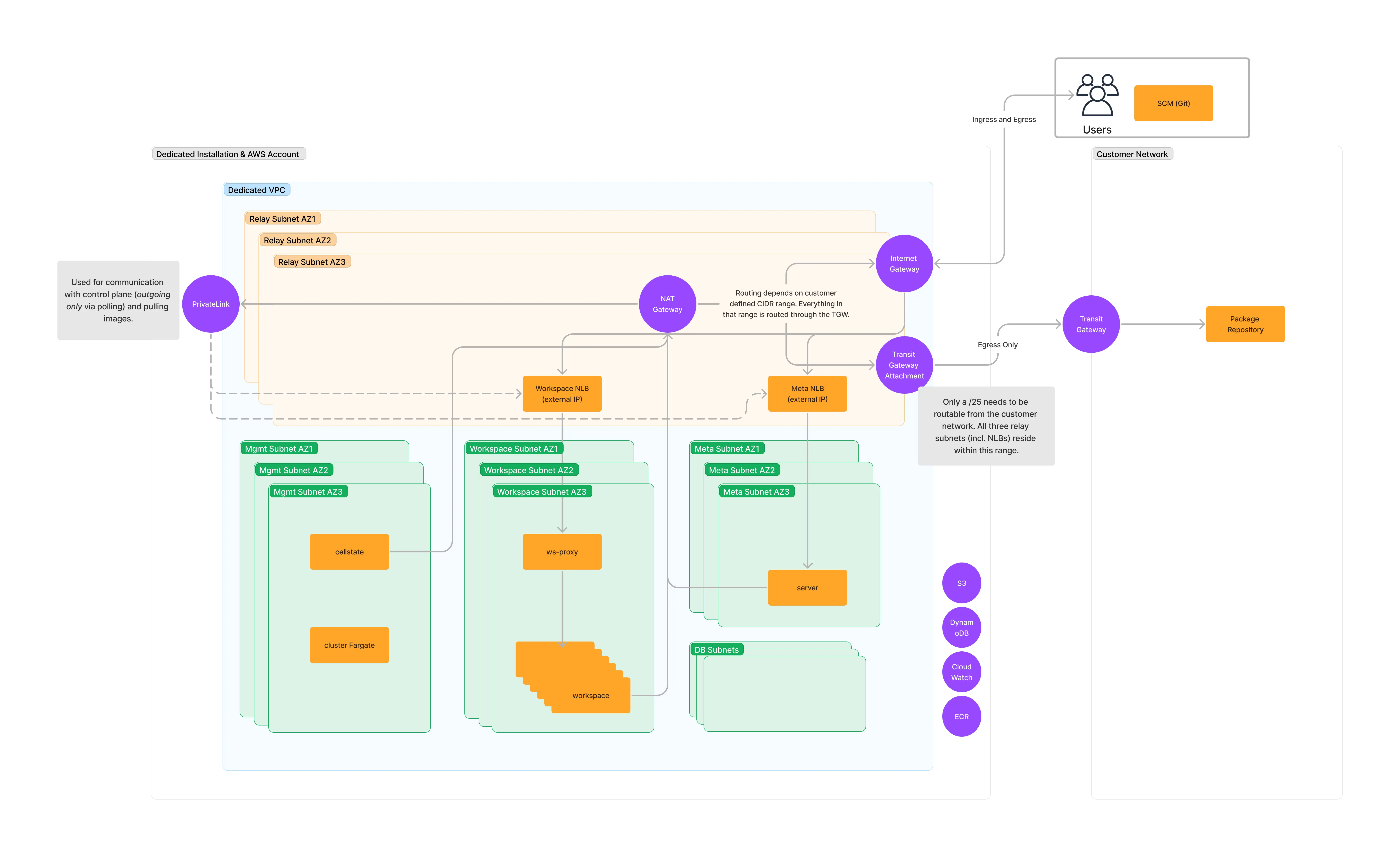 Enterprise Networking Modes in Mixed with Public Ingress