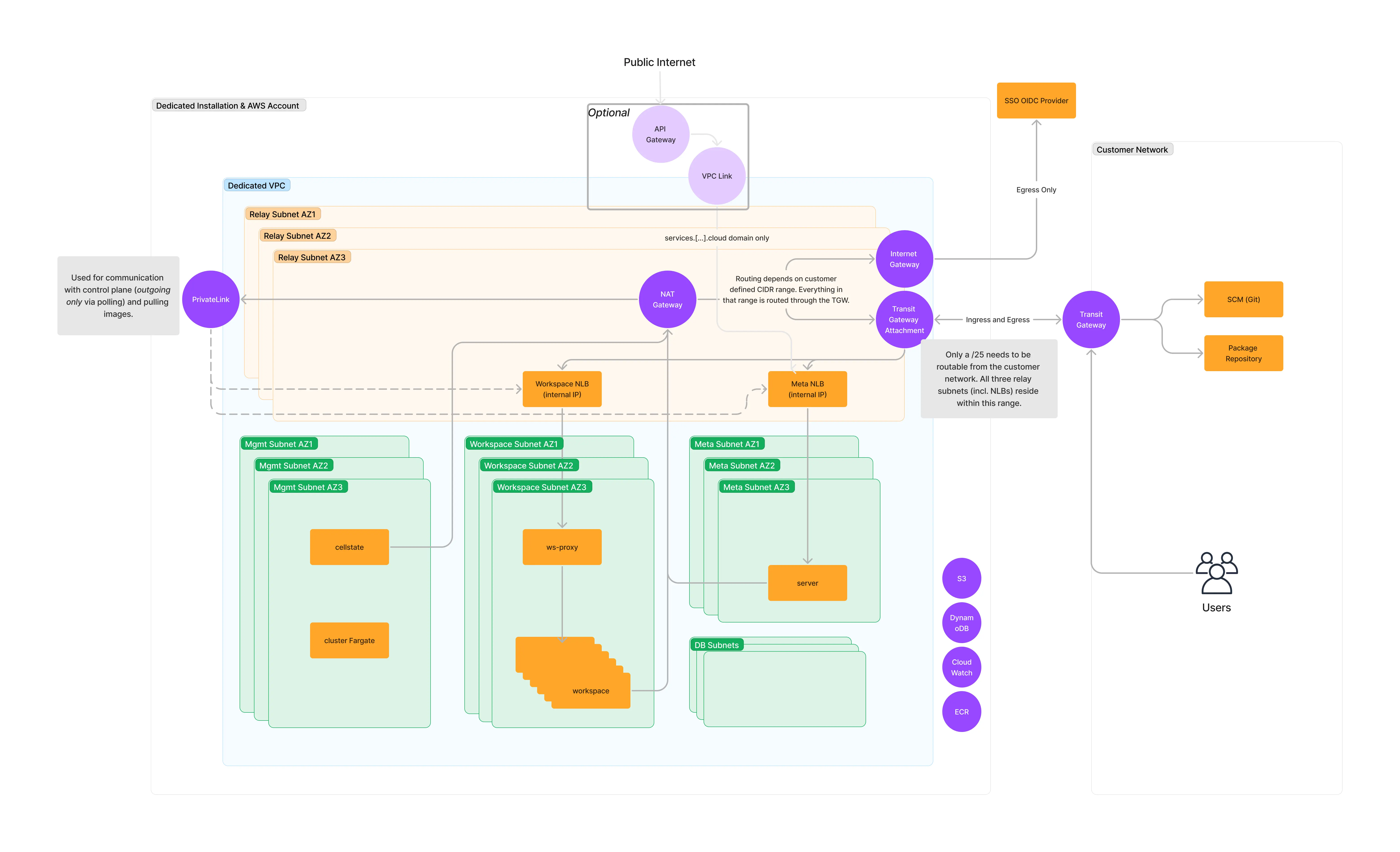 Enterprise Networking Modes in Mixed with Public Ingress