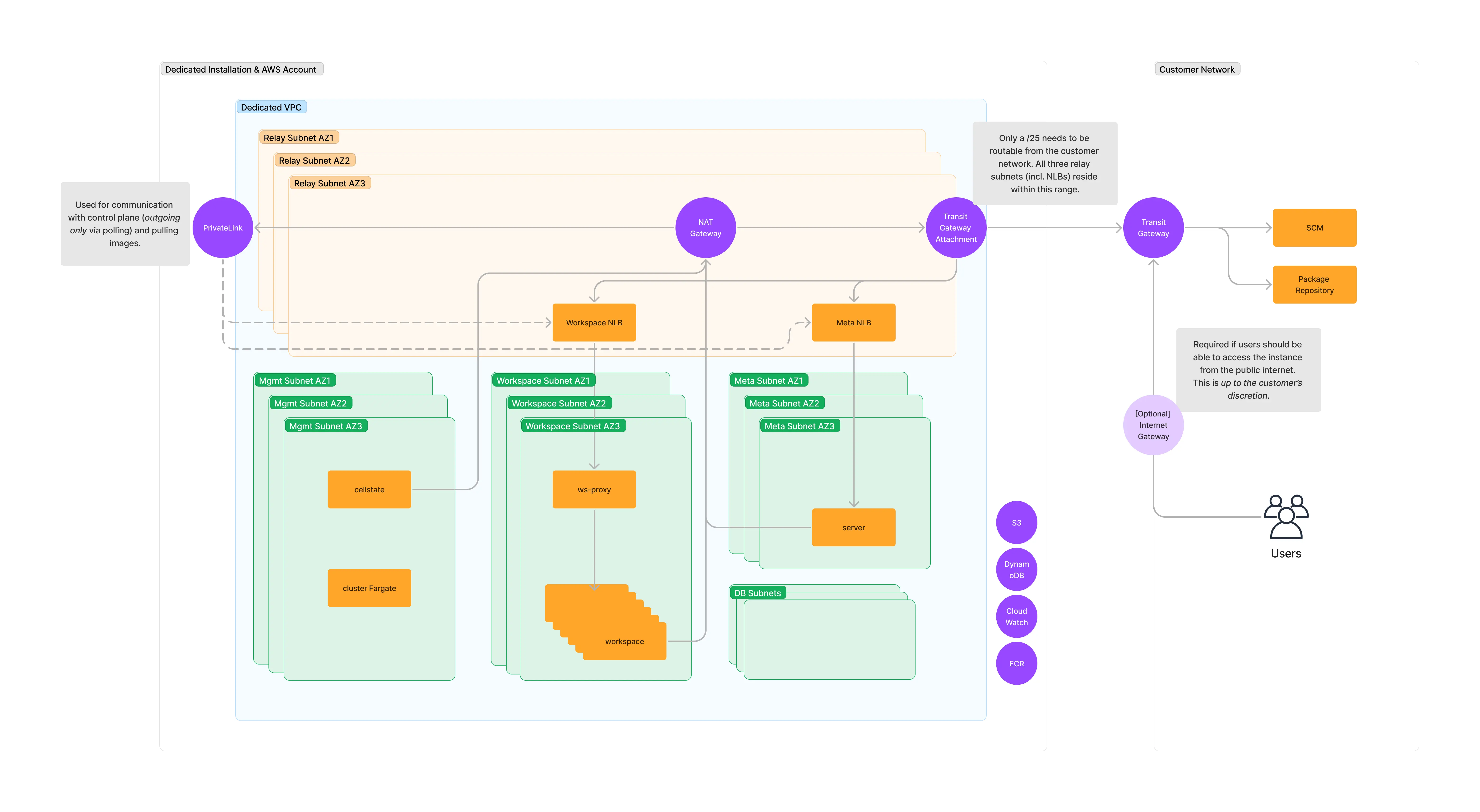 Enterprise Networking Modes