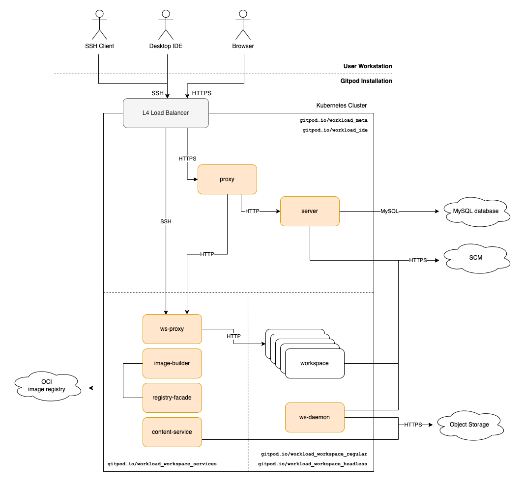 Reference Architecture Overview