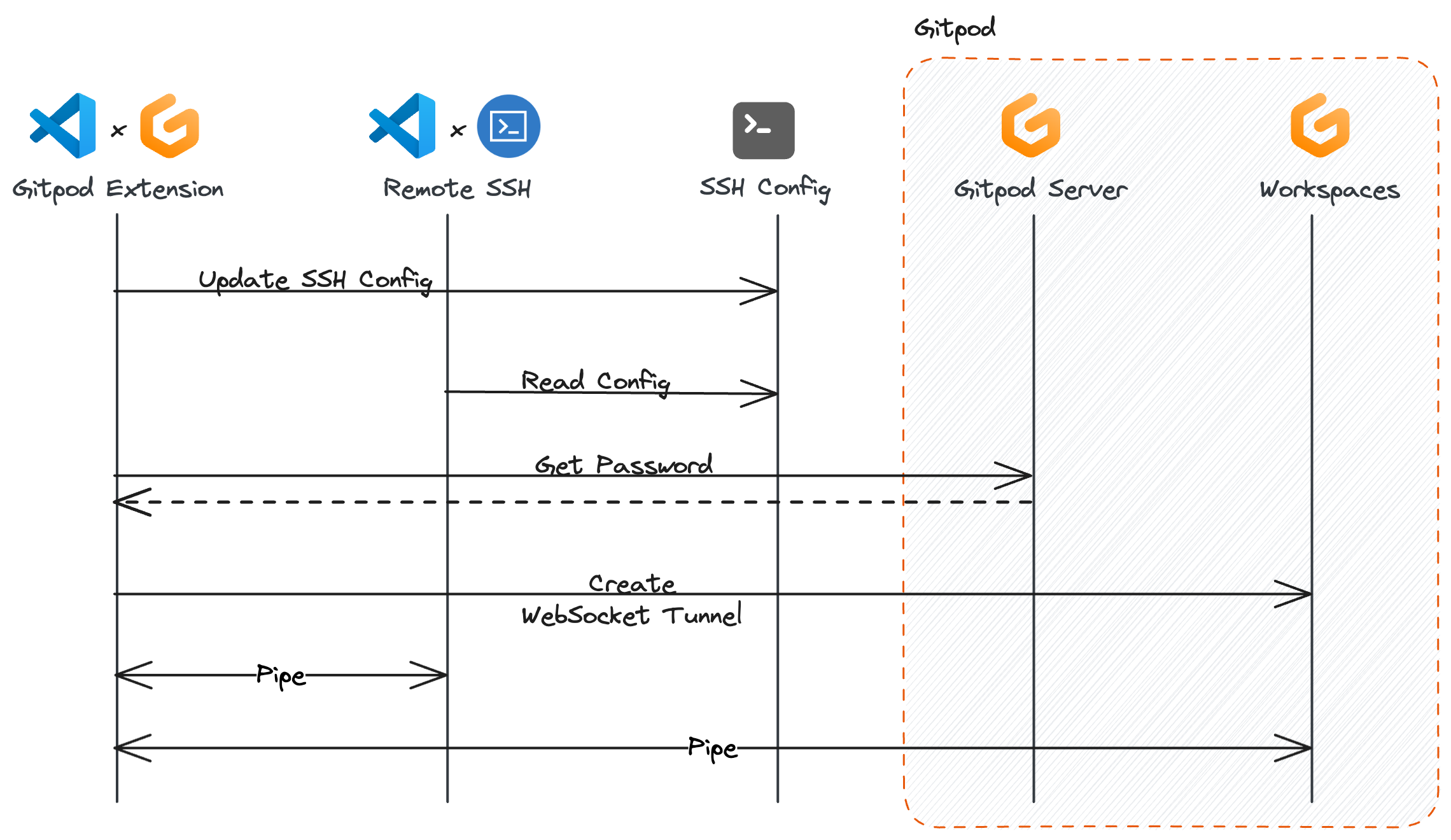 How VS Code Desktop establishes connection to Gitpod