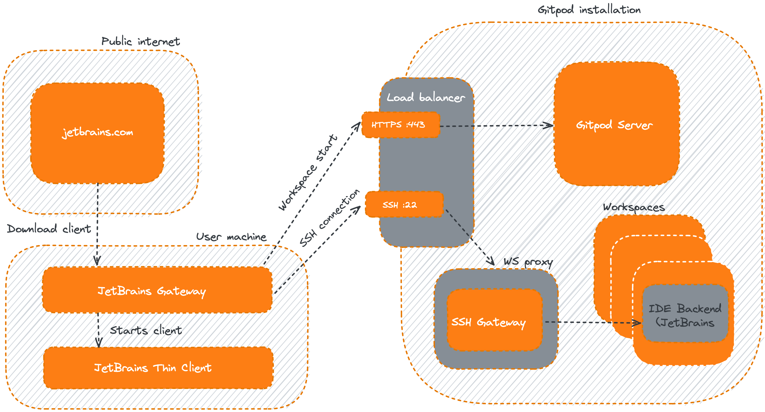 JetBrains networking setup