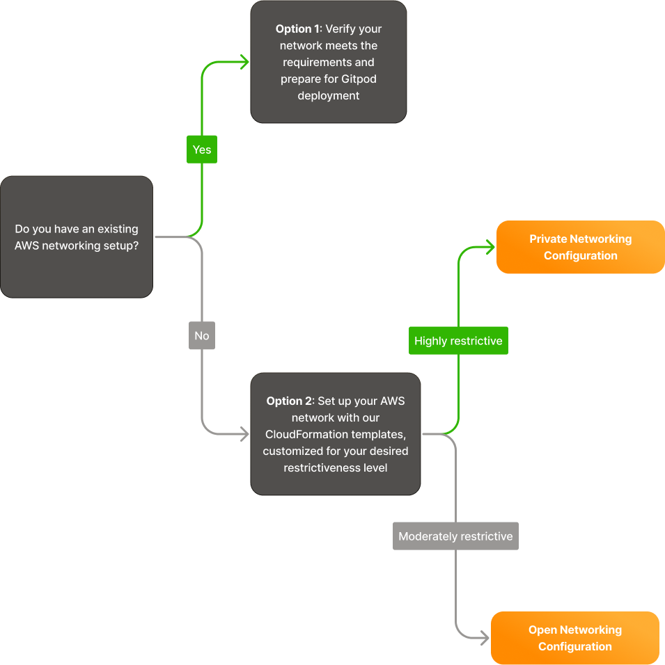 Networking flowchart