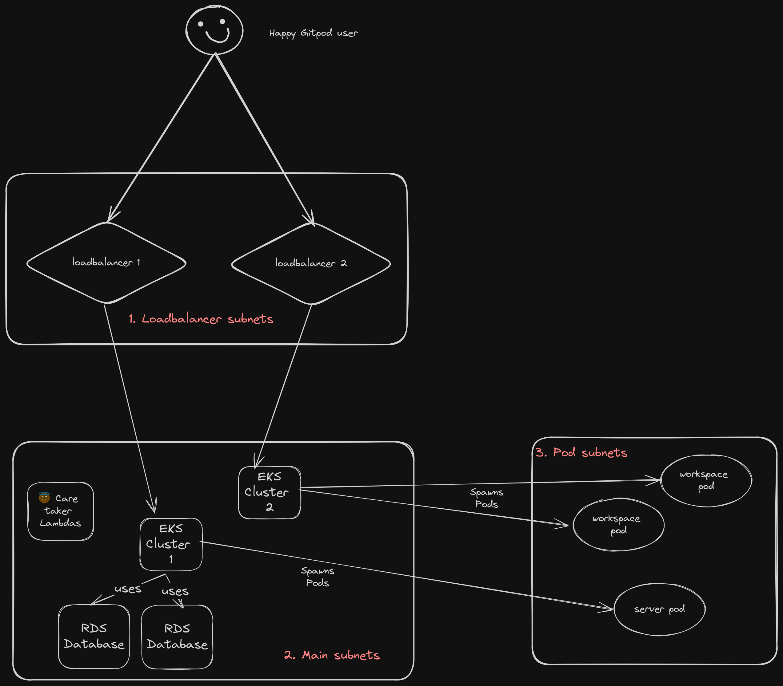 Networking logical split