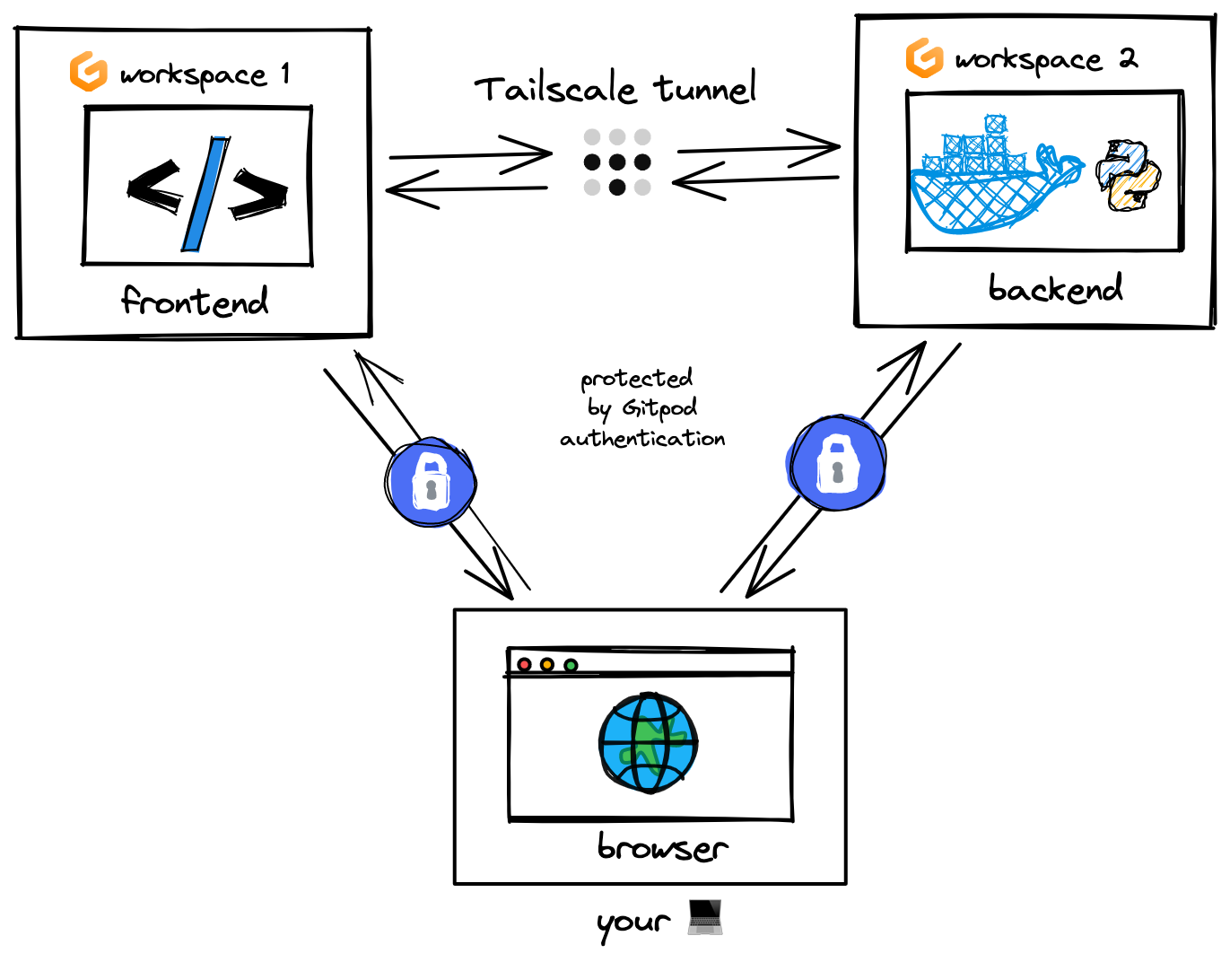 Connect multiple workspaces on Gitpod using Tailscale