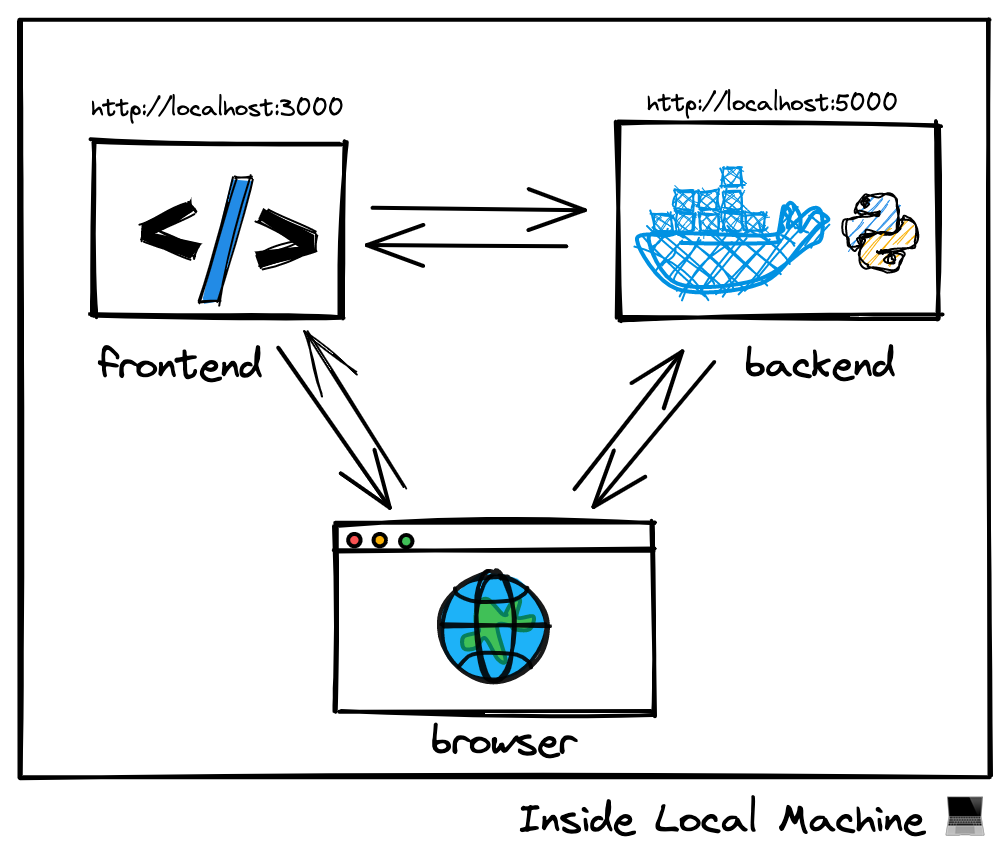 Multiple services can communincate with each-other when running on the same machine