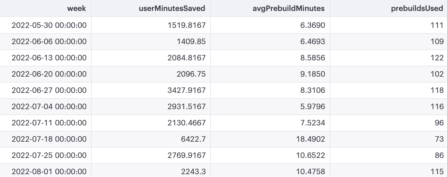 Average of Time we save through prebuilds with our own Gitpod project