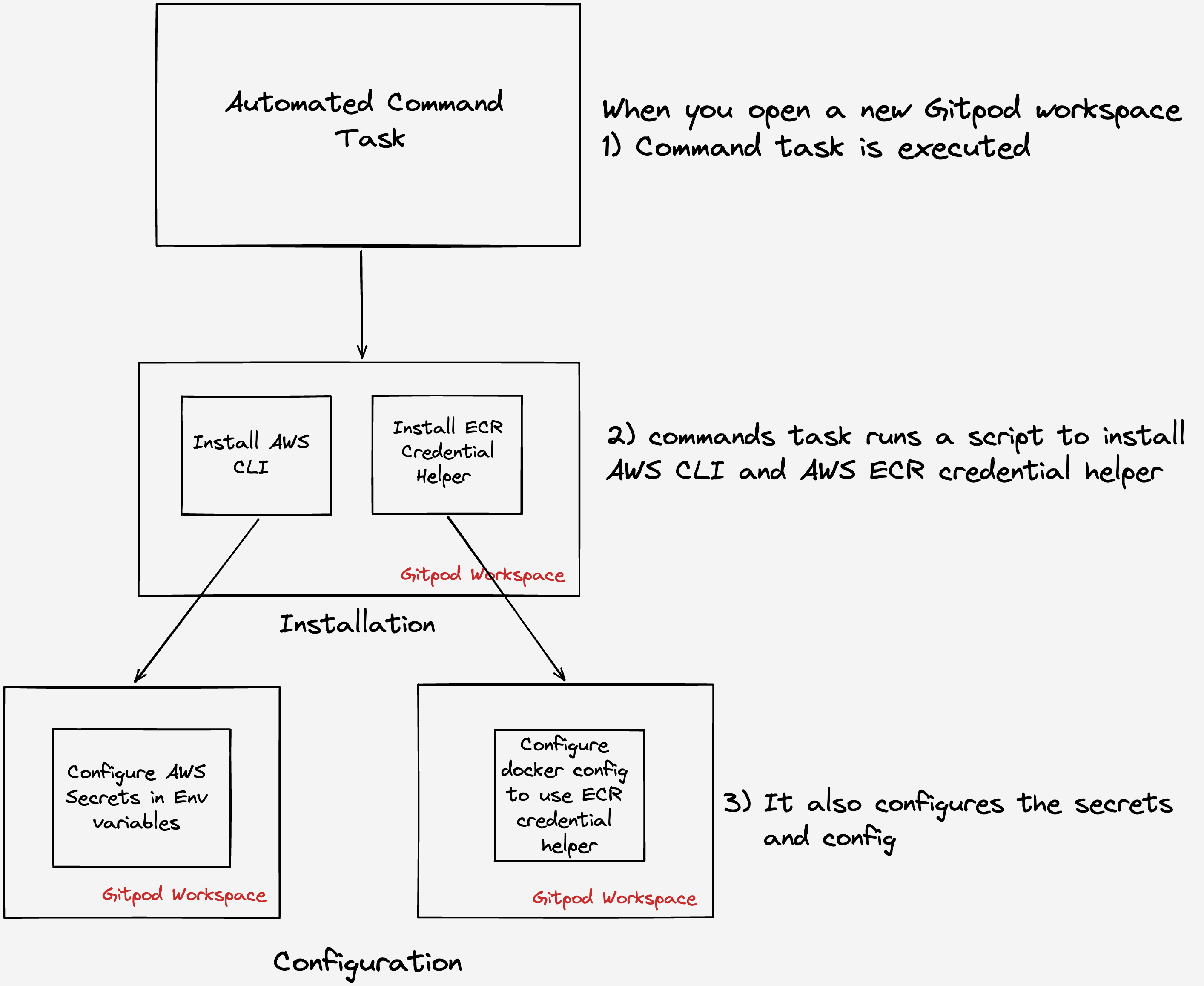 Flow Diagram of Integration of AWS CLI & Gitpod