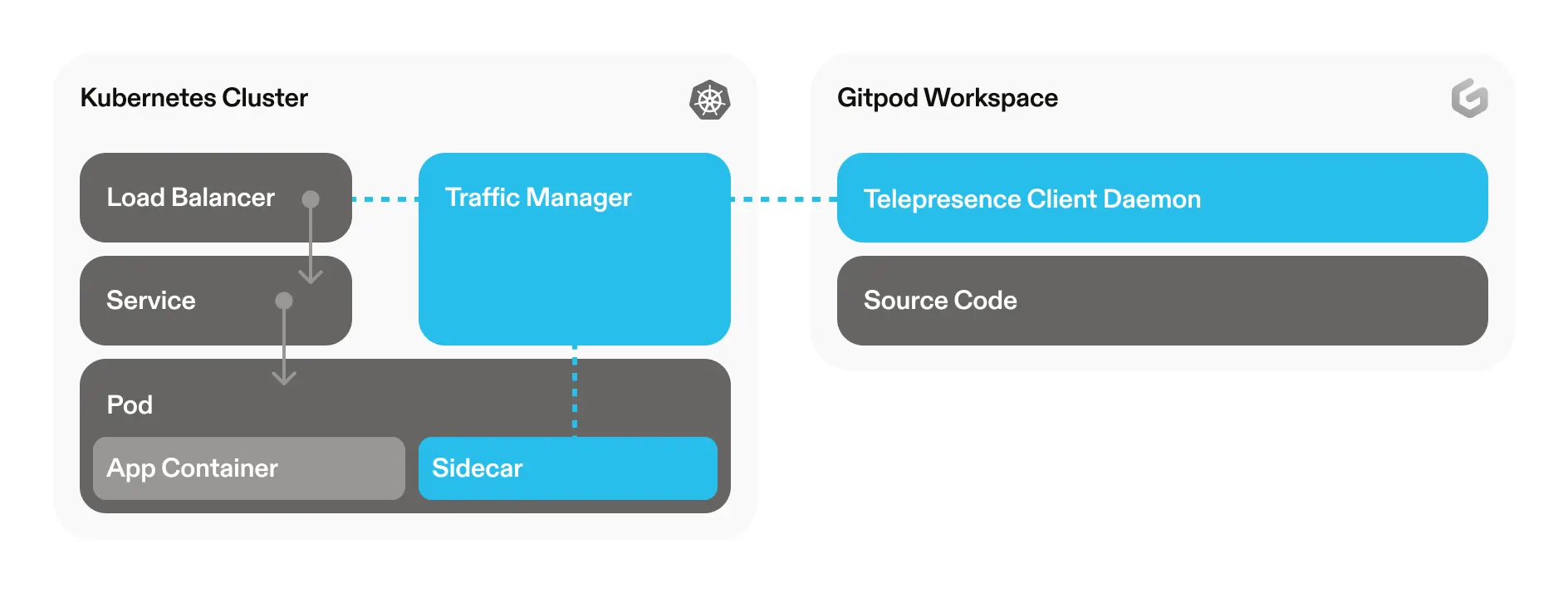 Block diagram showing connectivity between Kubernetes cluster & Gitpod workspace