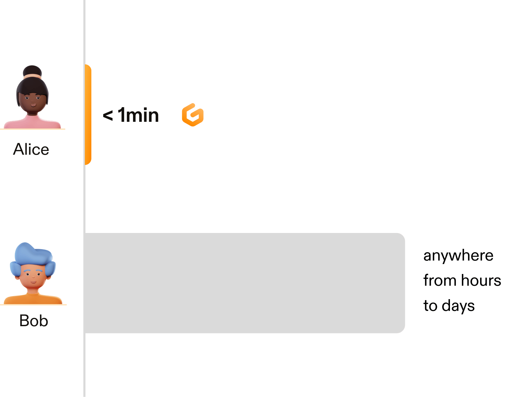 As Alice automates the configuration setup by using Gitpod she is ready-to-code within seconds, while it can take up to days for Bob.