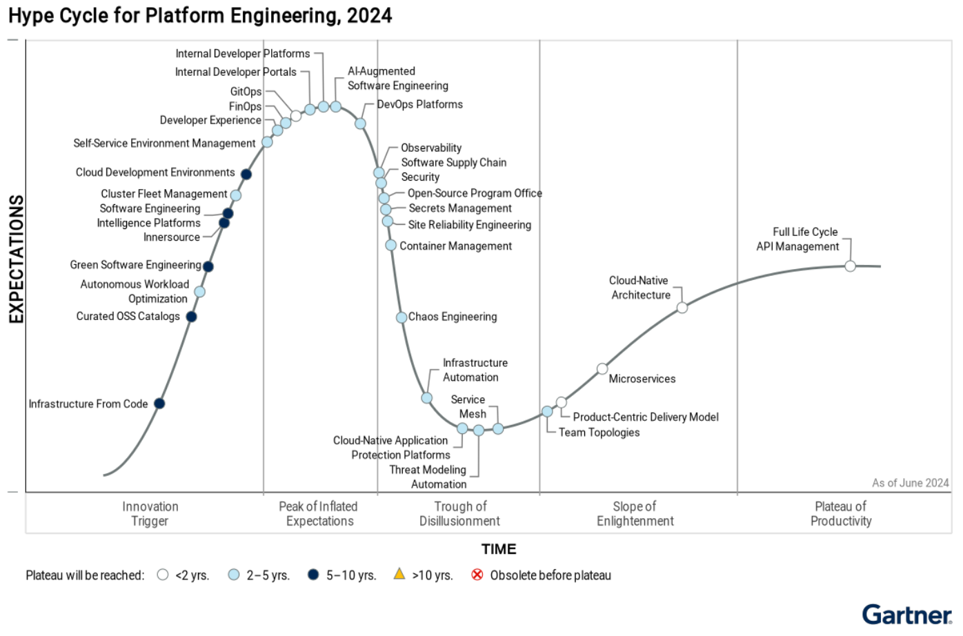 Gartner® Hype Cycle™ for Platform Engineering Report