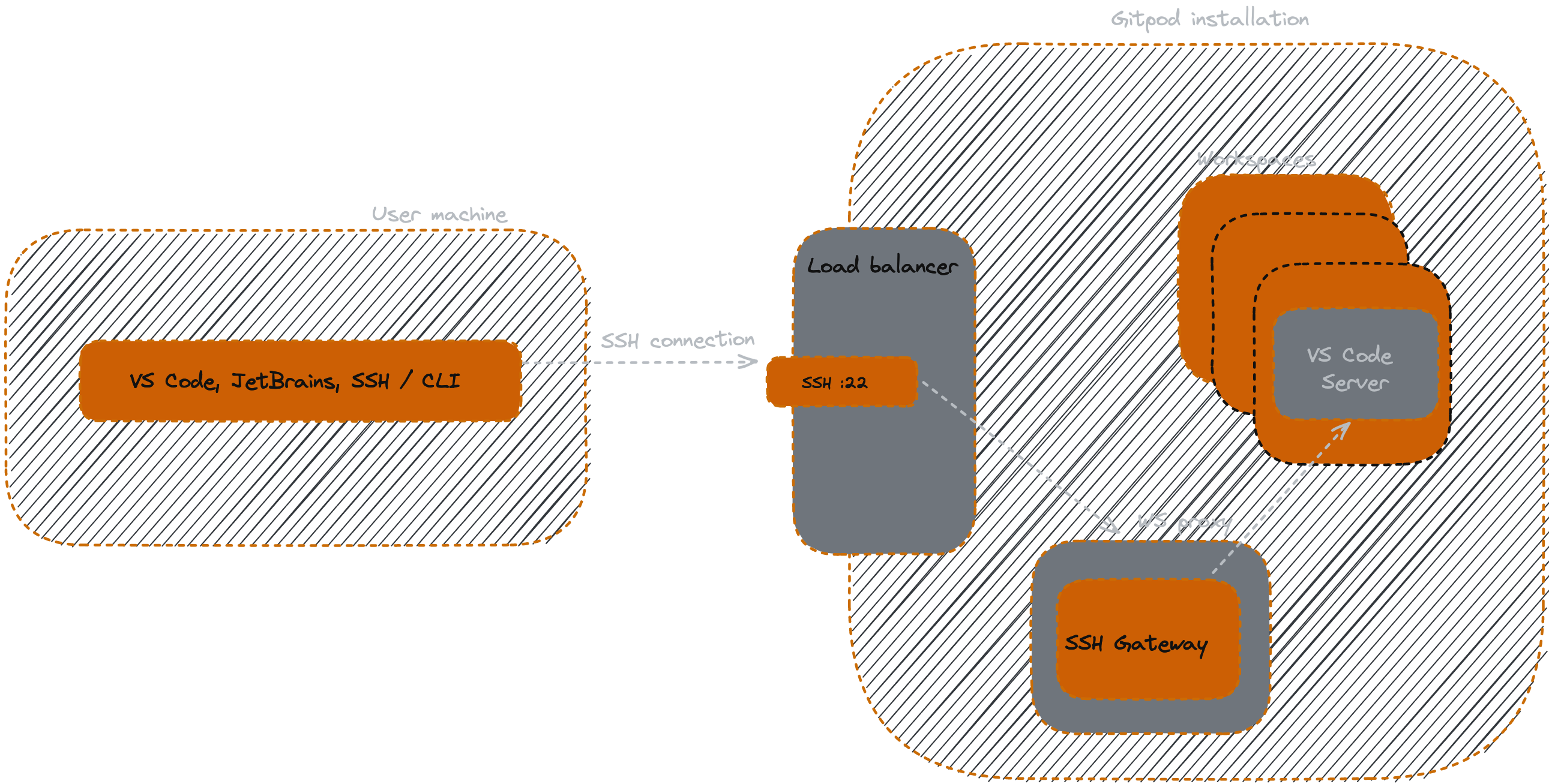 SSH Gateway architecture in Gitpod
